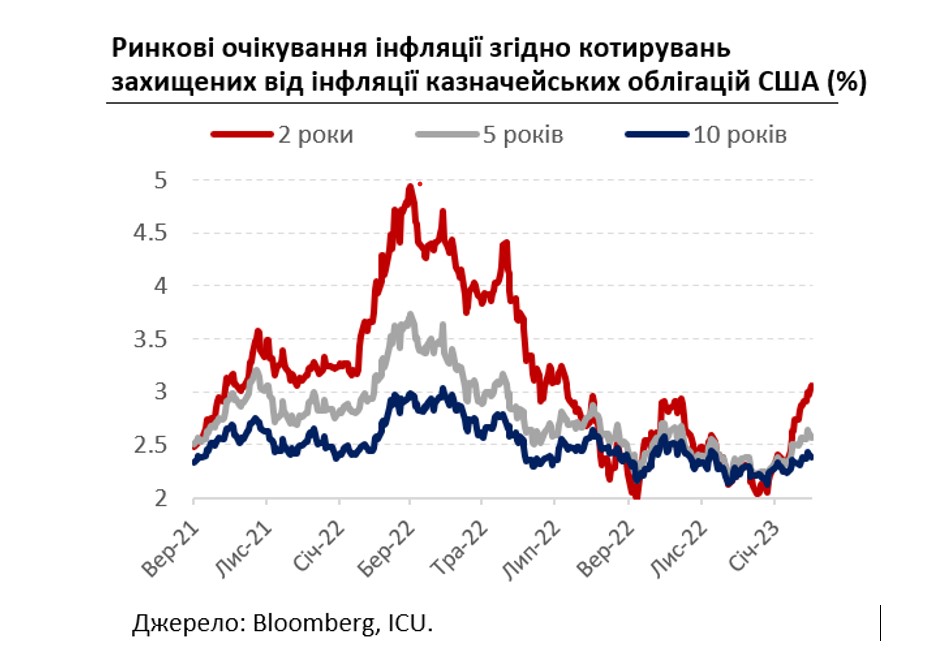 На рынках усиливаются ожидания более высокой инфляции, украинские евробонды продолжают дешеветь